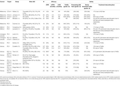 The Efficacy and Safety of Immune Checkpoint Inhibitors in Patients With Cancer and Preexisting Autoimmune Disease